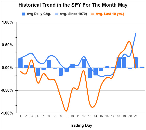 Historical Trend for SPY in Month of May