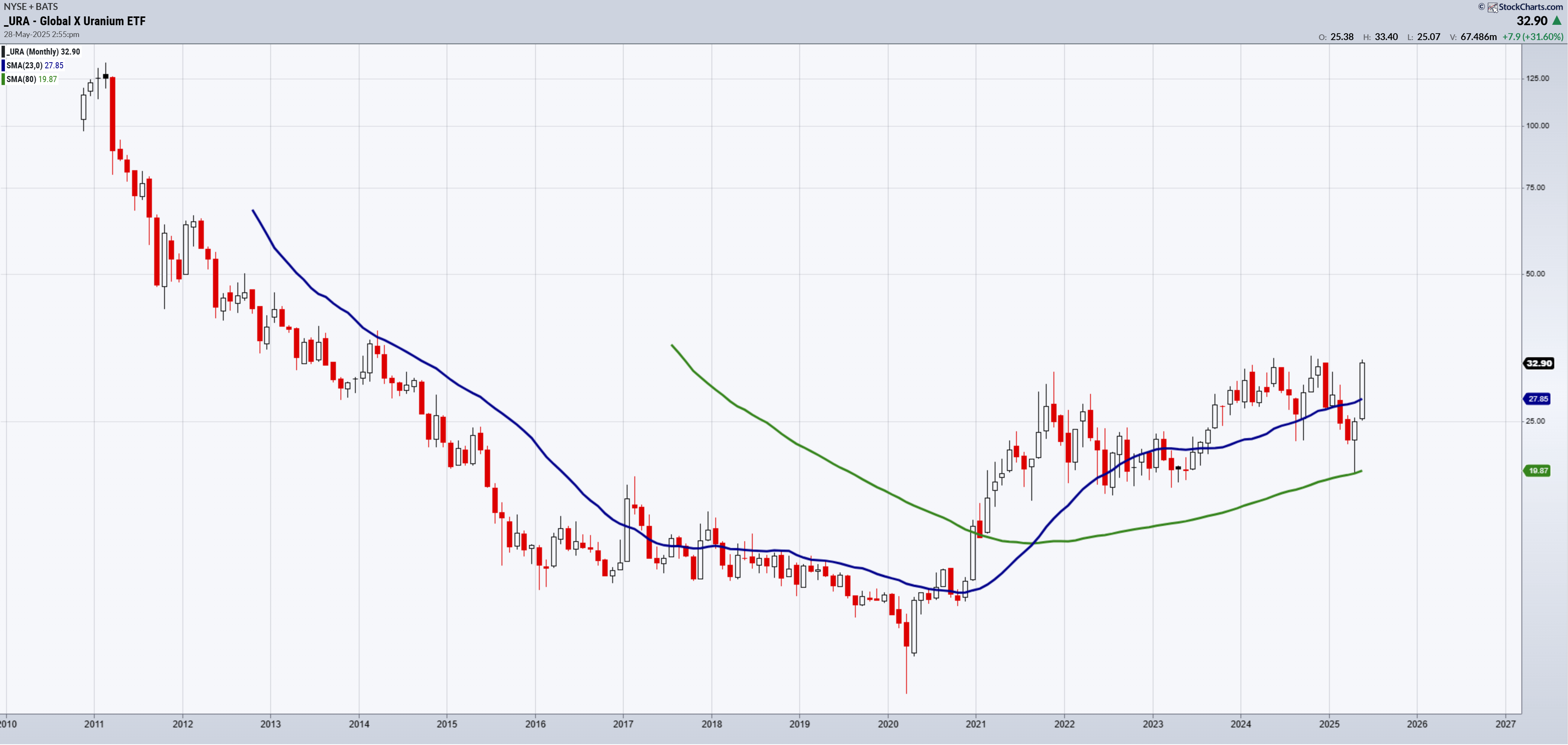 URA ETF-Monthly Chart