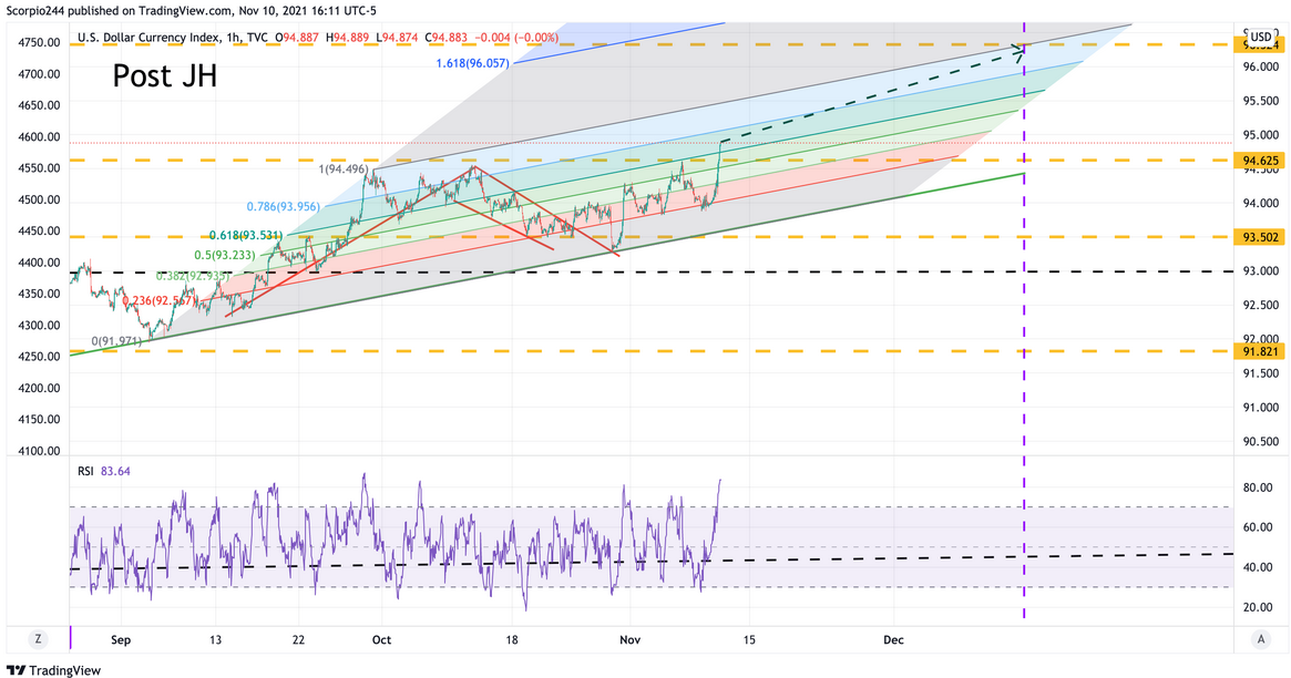 Dollar Index 1-Hr Chart