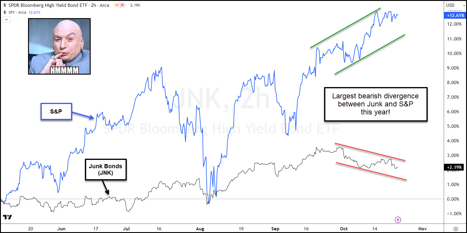 Grafico S&P 500 vs JNK