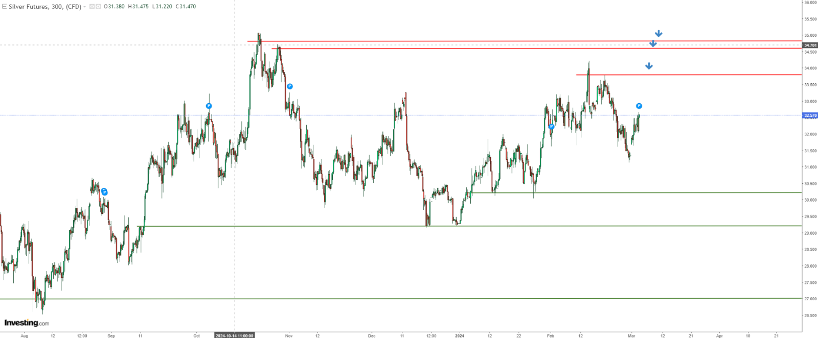 Figure 2. Technical Analysis of Silver