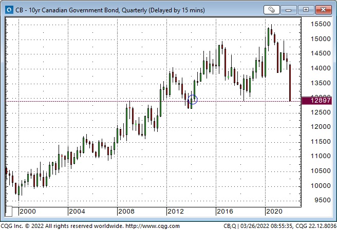 10 Yr Canadian Govt Bond