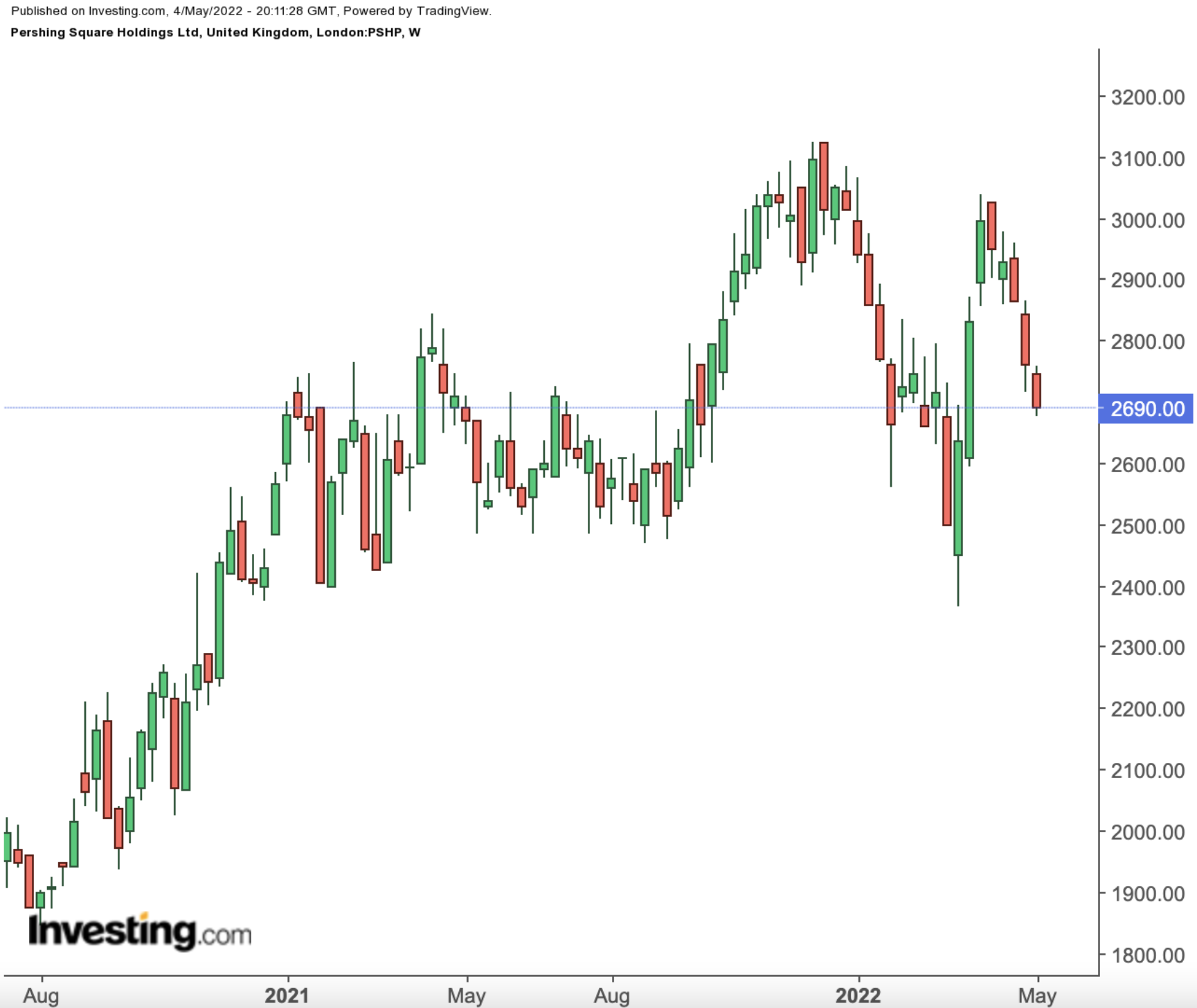 Pershing Square Holdings Weekly Chart