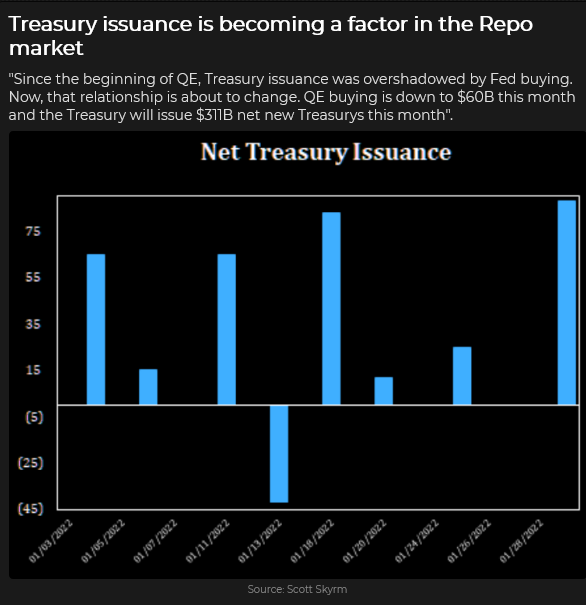 Net Treasury Issuance