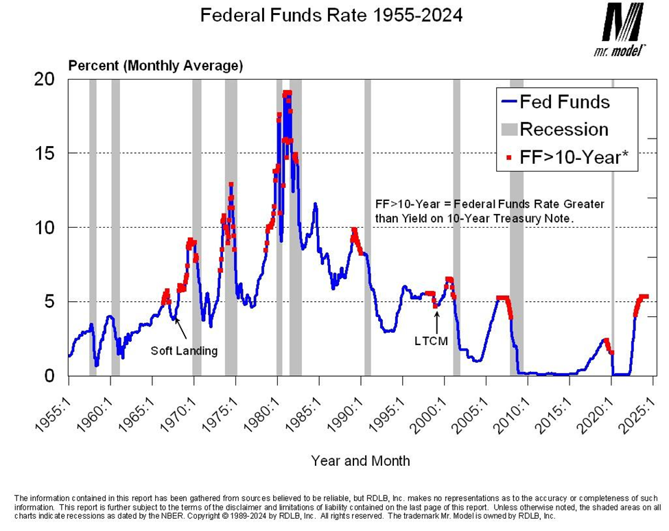 Taxa dos fed funds 1955-2024