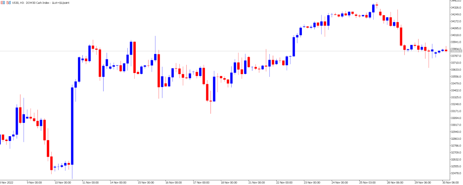 Dow Jones price chart.