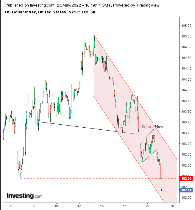 Dollar 60 Minutenchart