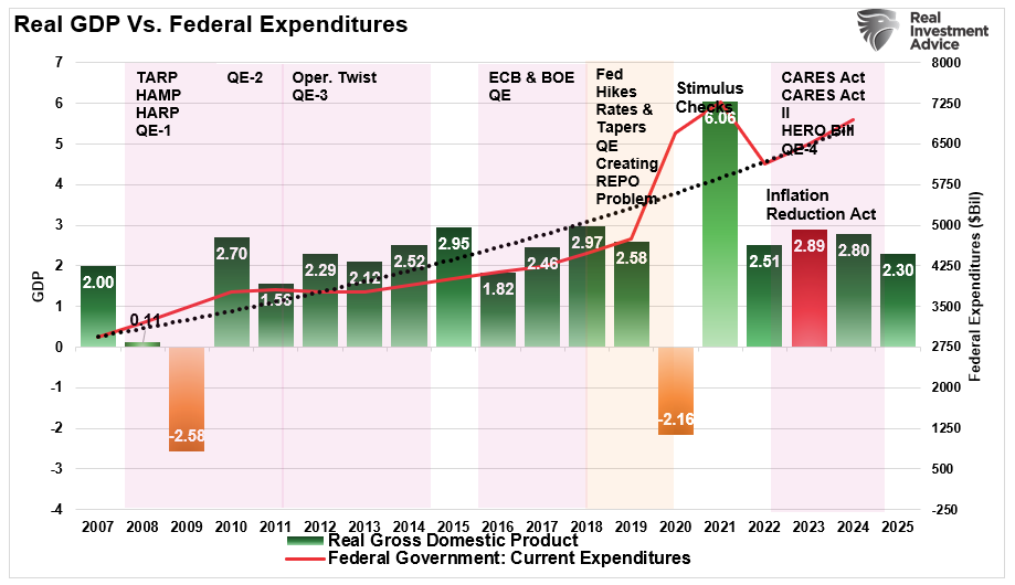 Real GDP vs Fed Expenditures