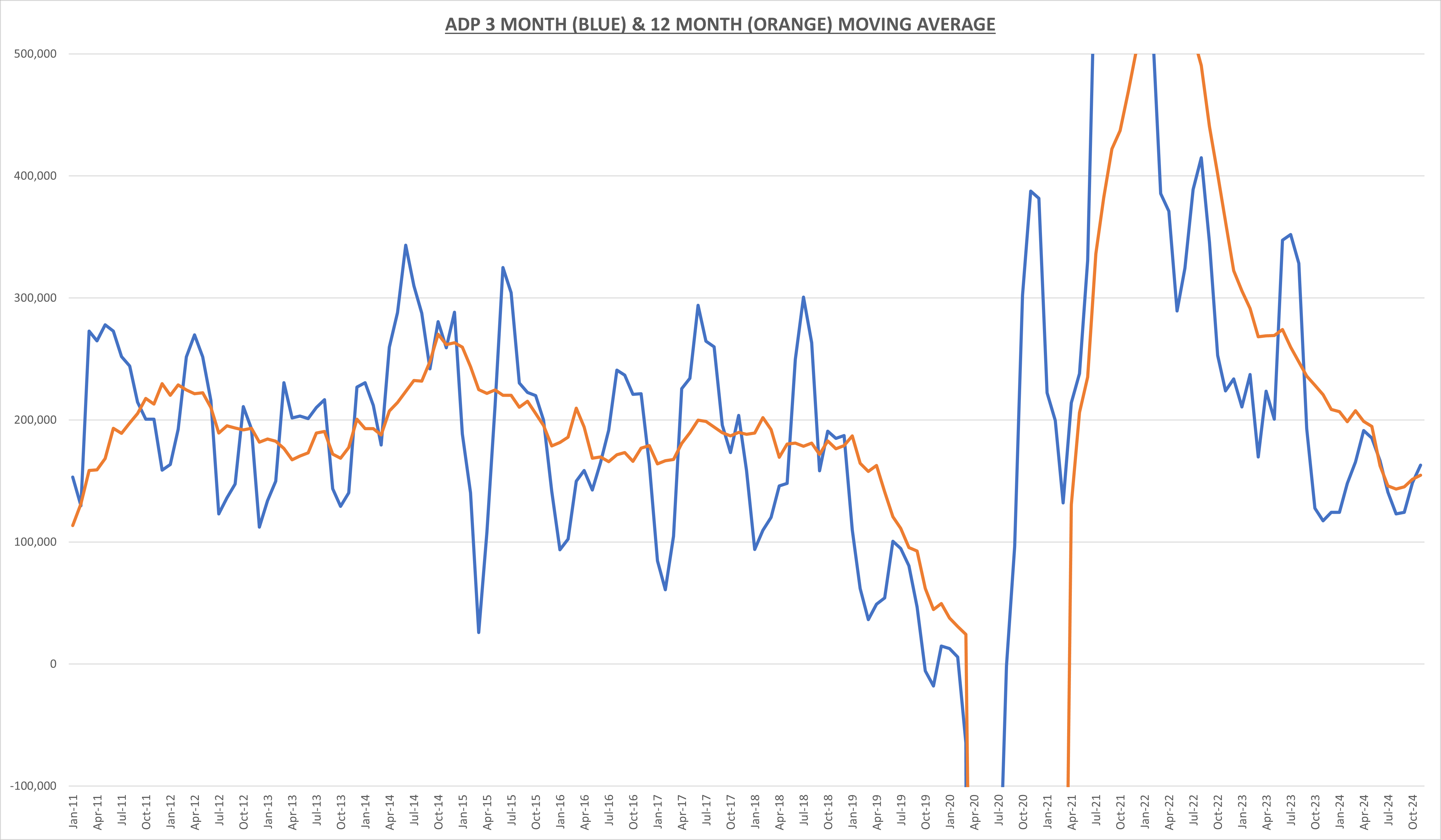 ADP 3-month and 12-month Average