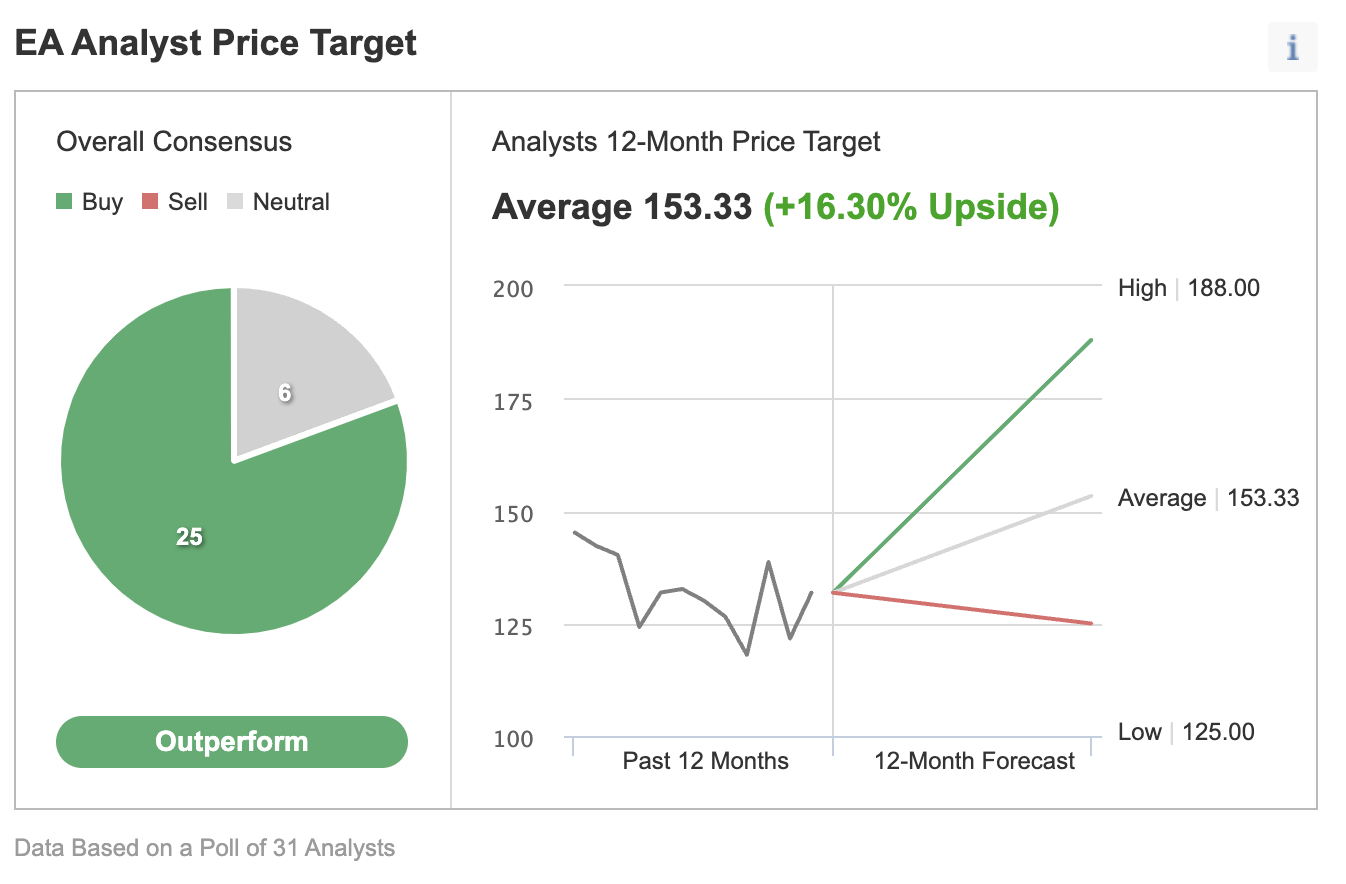 Consensus Estimates of Analysts Polled By Investing.com