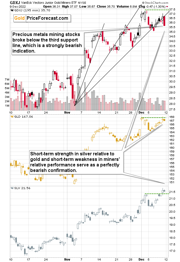 GDXJ 195-Min Chart