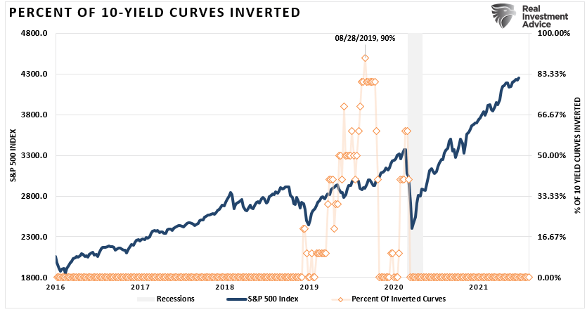 Yield-Curve Inversion Current Market