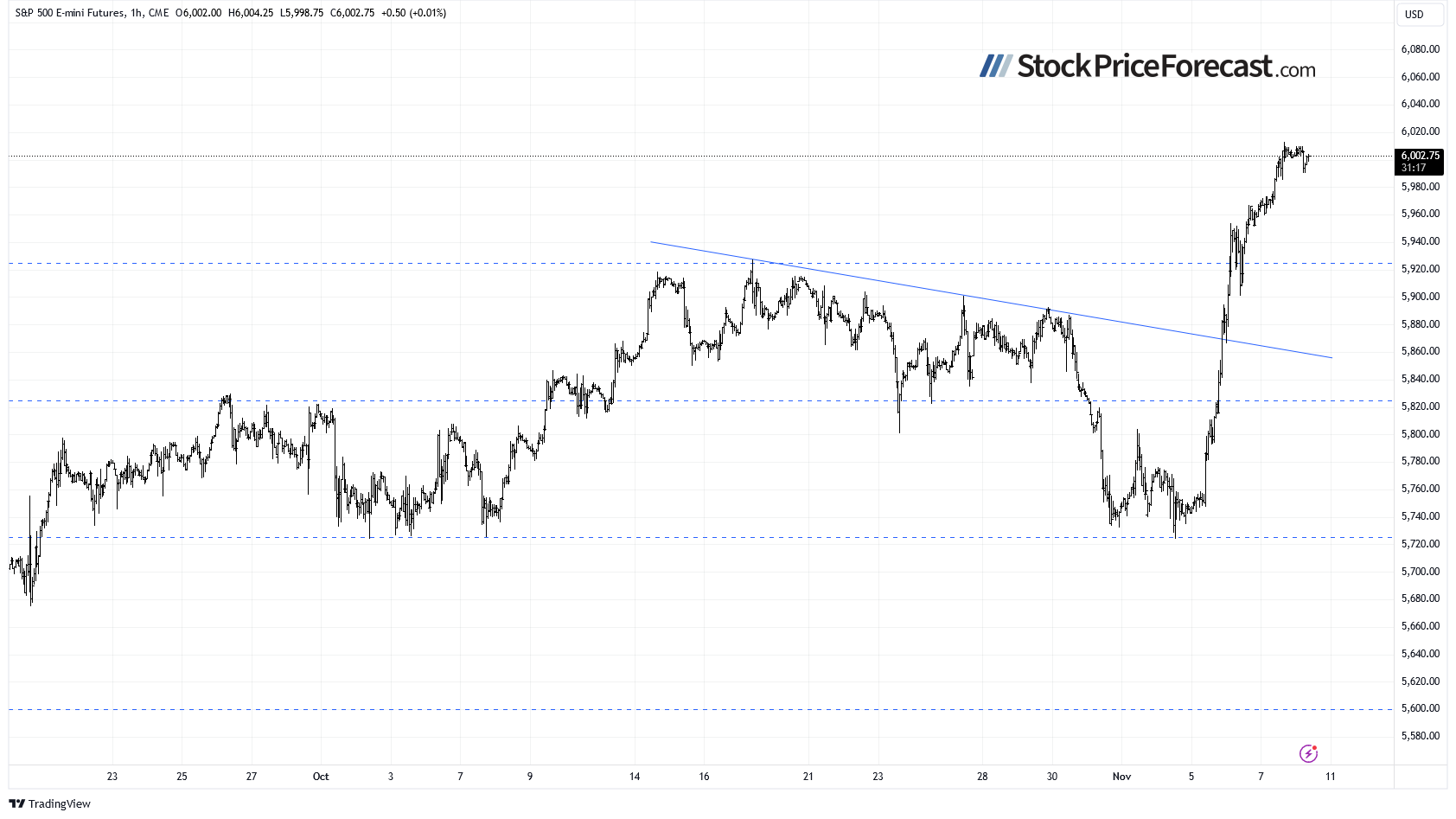 S&P 500 futures-1-Hour Chart