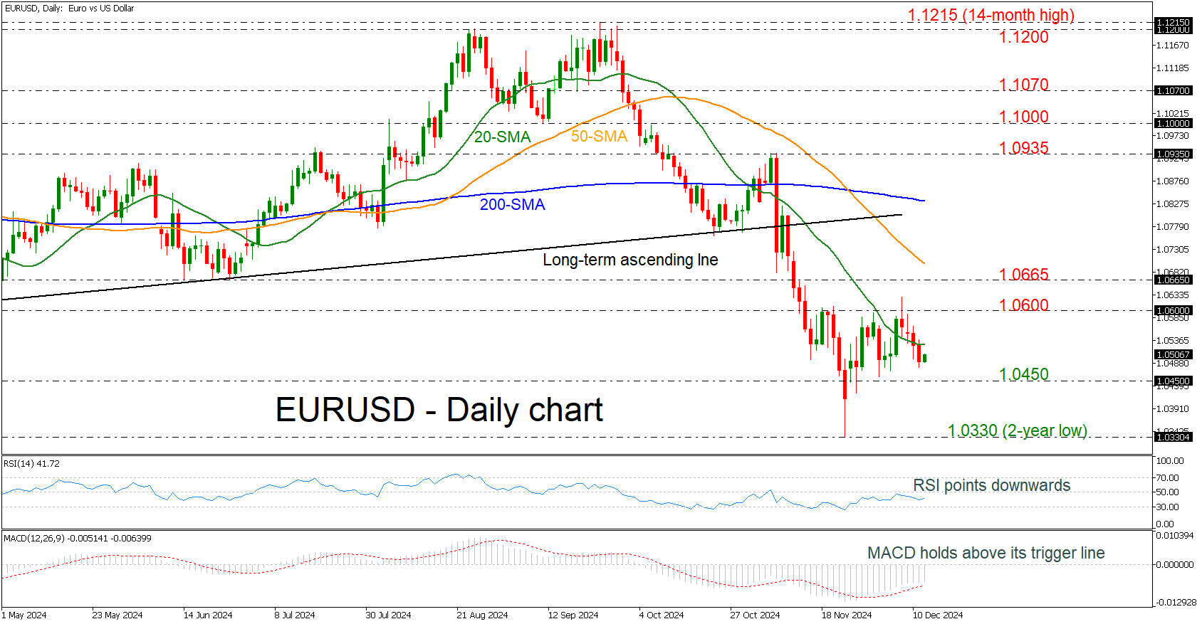 EUR/USD-Daily Chart