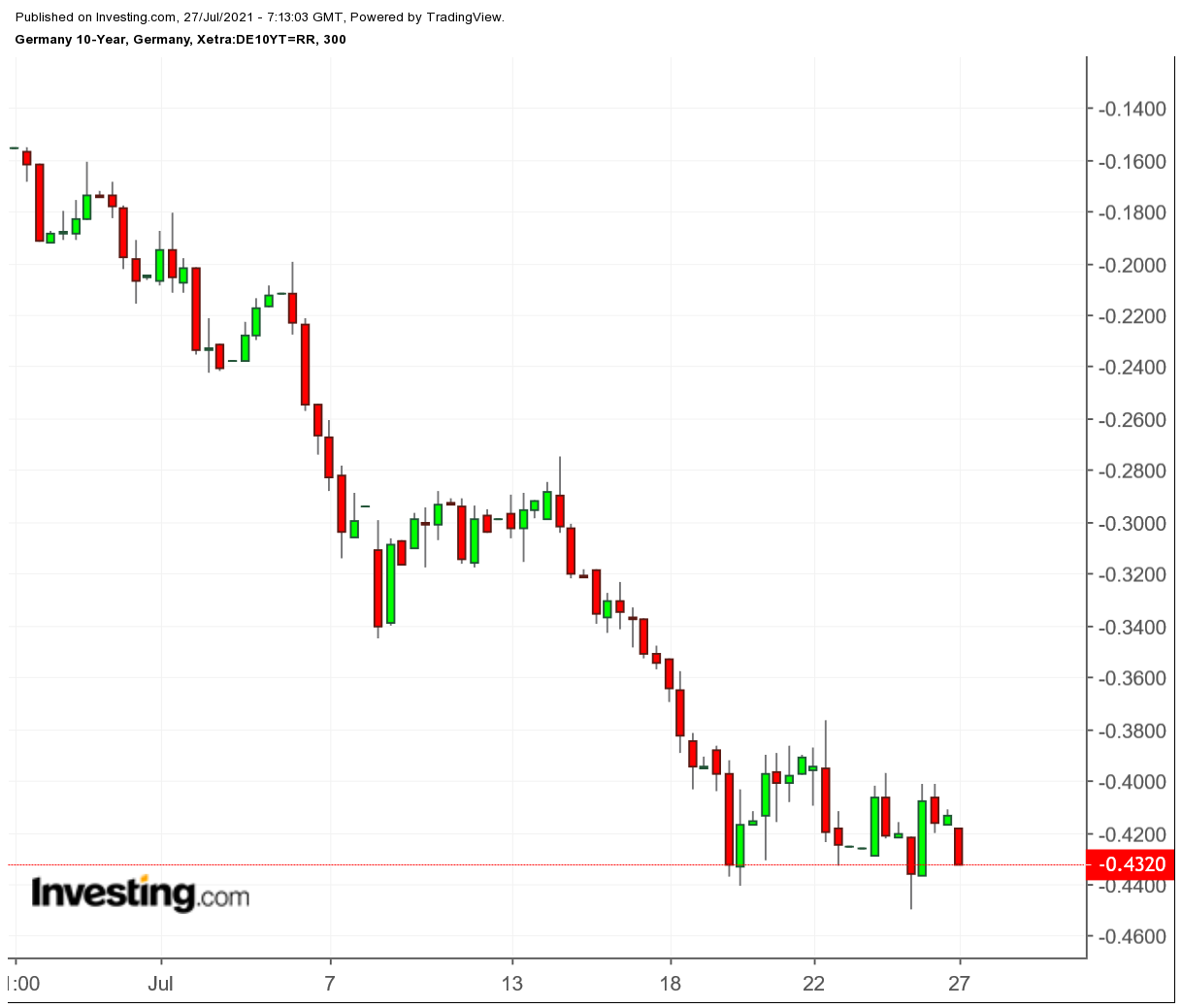 German 10-year 300-Minute Chart