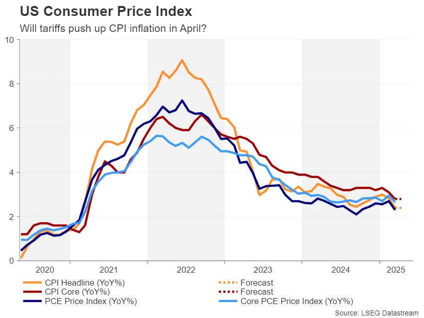 US CPI YoY