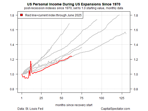 US Personal Income Recovery