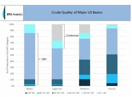 Crude Quality Of Major US Basins