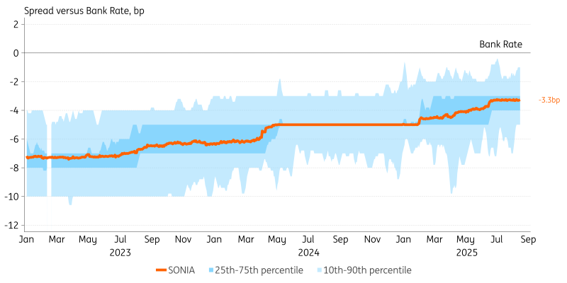 Spread vs Bank Rate, Bp