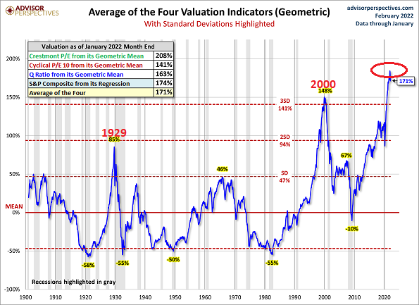 Average Of The 4 Valuation Indicators