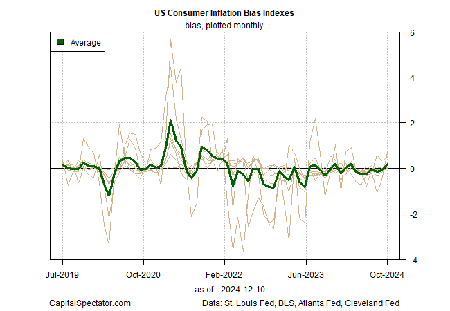 Inflation Bias Indexes