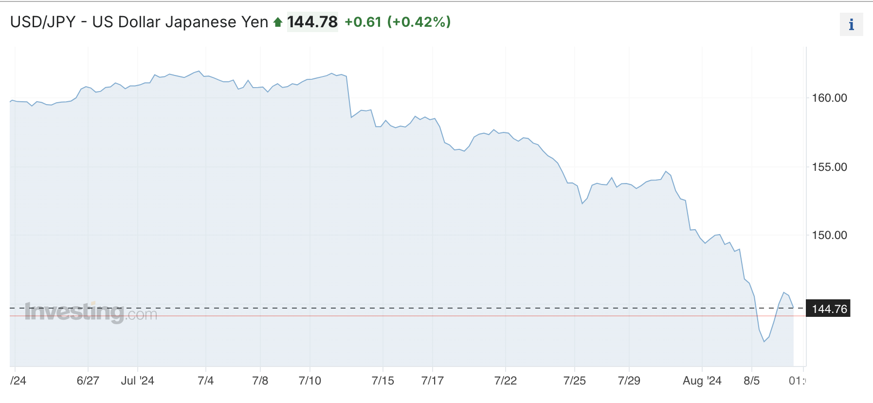 USD/JPY Chart