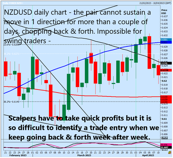 NZD/USD Daily Chart