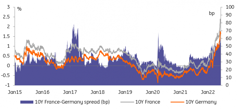 France-Germany 10-Year Spread Chart