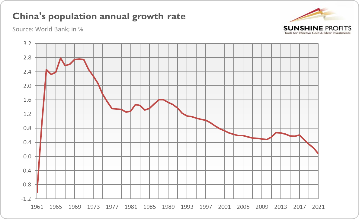 China's Annual Population Growth Rate