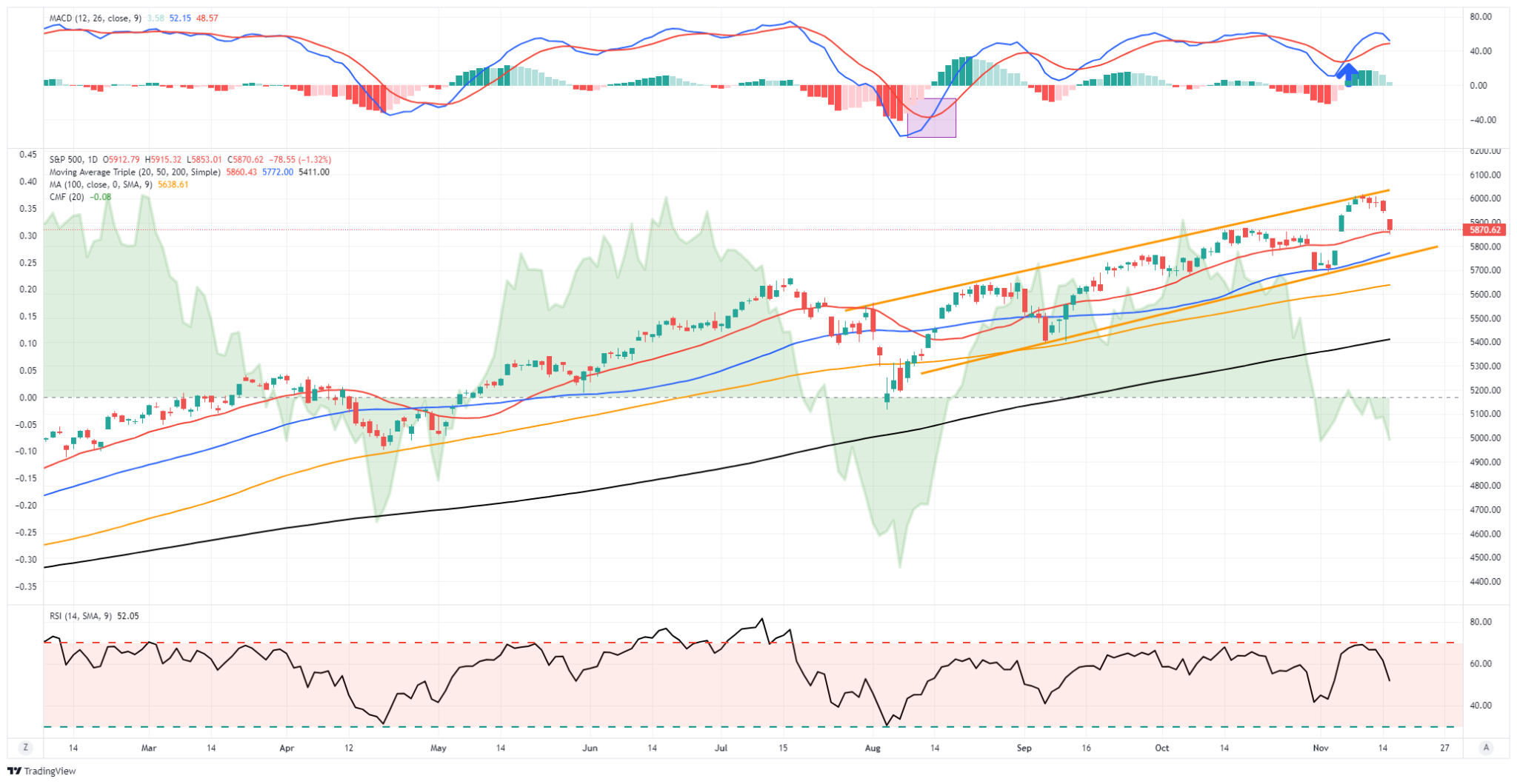 S&P 500 Daily Chart