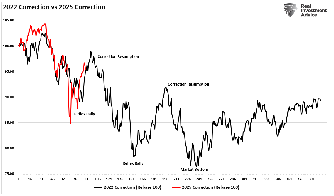 2022 vs 2025 Correction