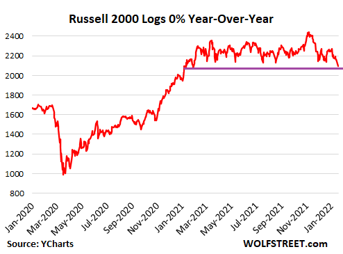 Russell 2000 Logs YoY
