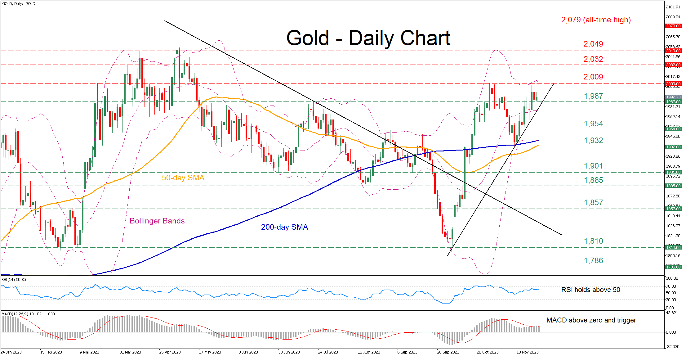 Is gold forming a double top pattern?