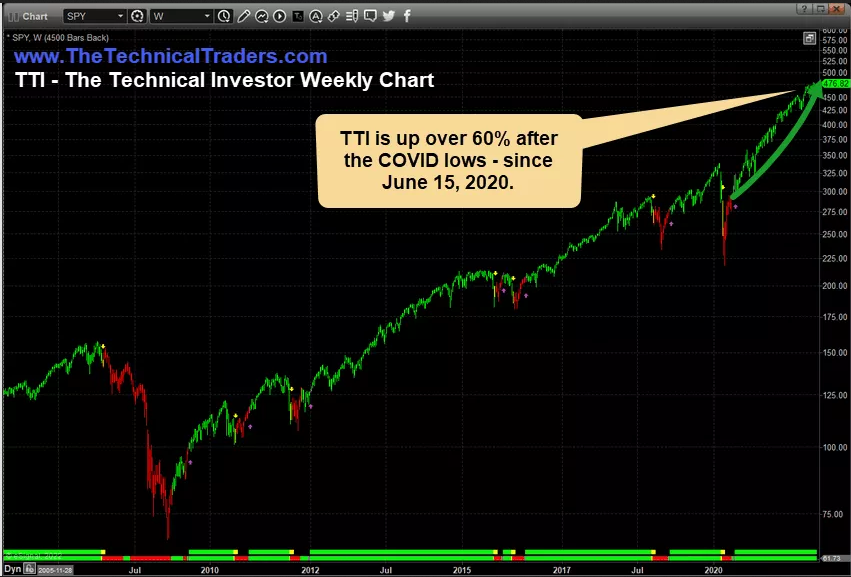 TTI Weekly Chart.