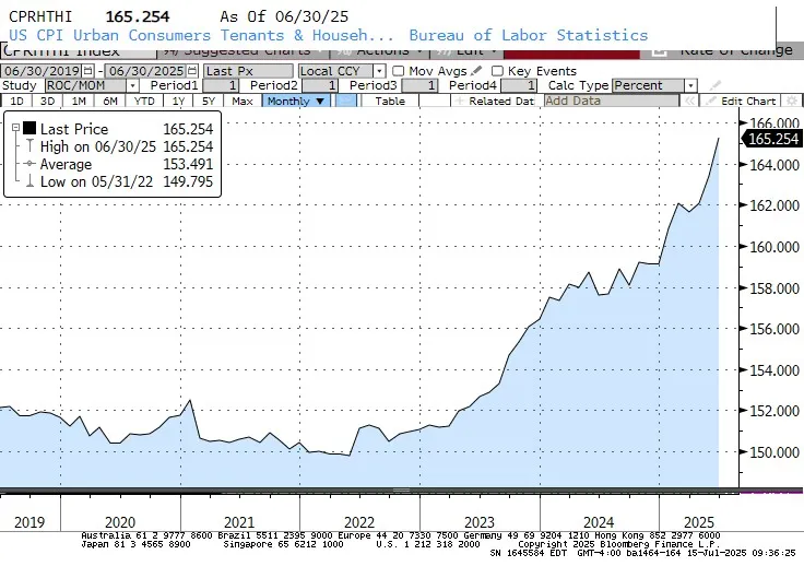 US CPI for Urban Consumers