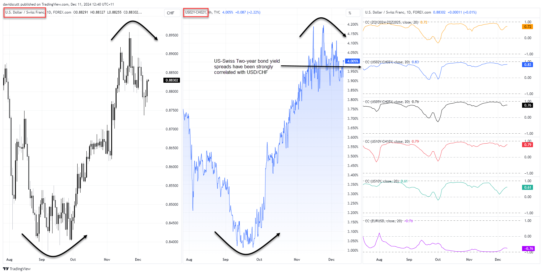 CHF Correlations