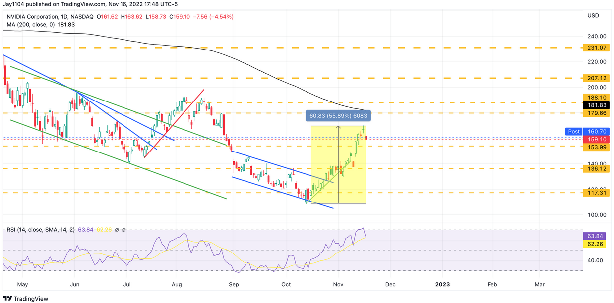 NVDA Daily Chart