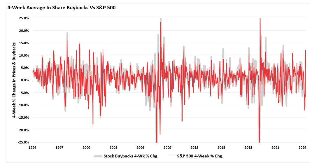 4-Week Avg in Share Buybacks vs S&P 500