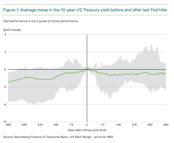 10-Yr Treasury Yield Before & After Fed Hike