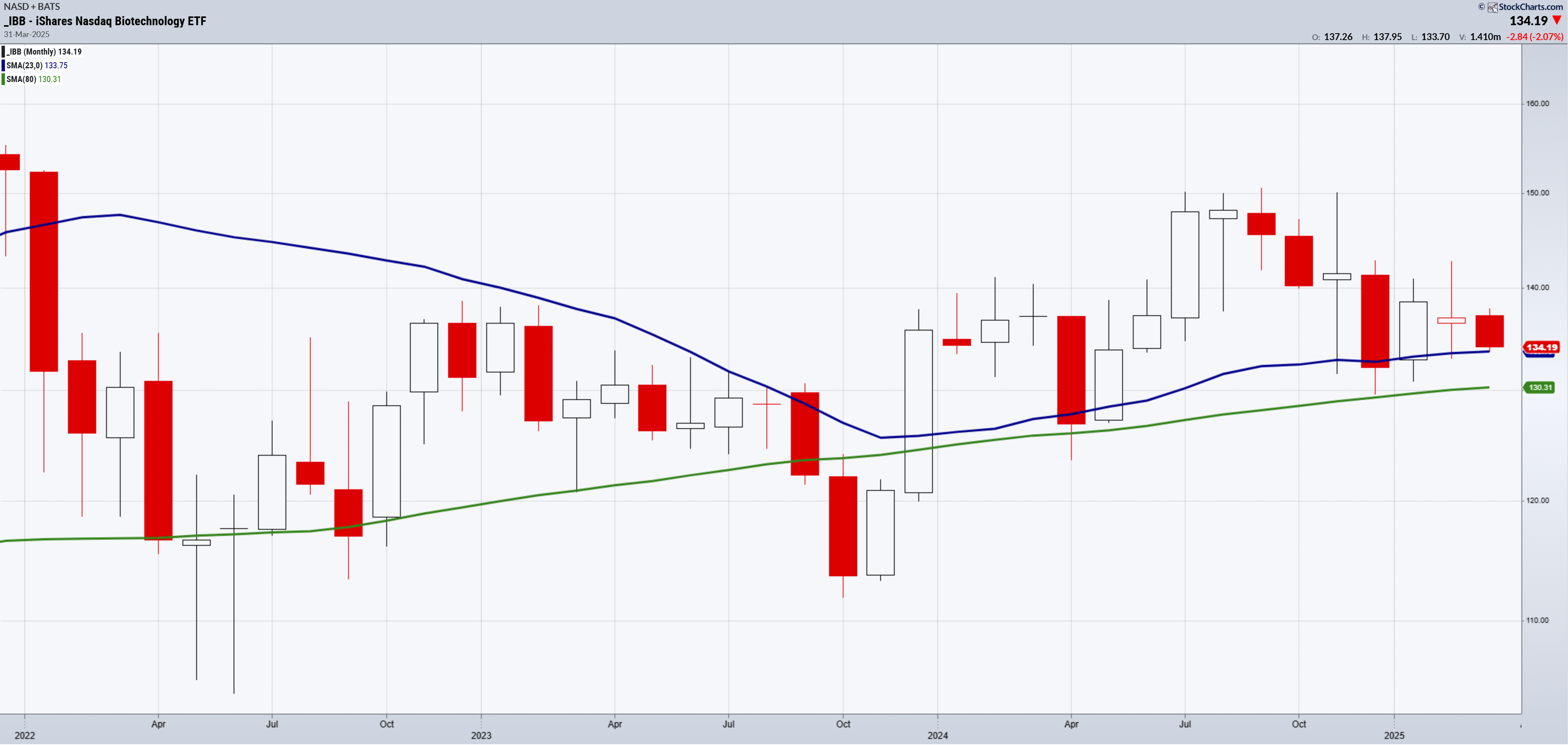 IBB Monthly Chart