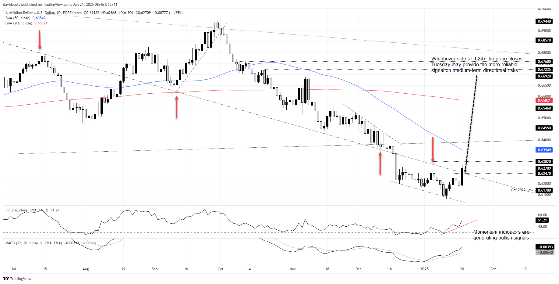 กราฟ AUD/USD-รายวัน