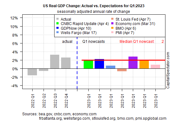 US Real GDP Actual vs Expectations