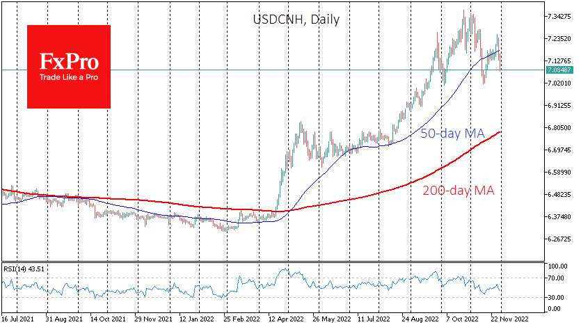 USD/CNH daily price chart.