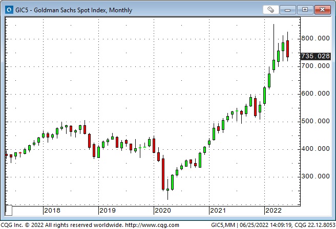 GS Spot Index, Monthly Chart
