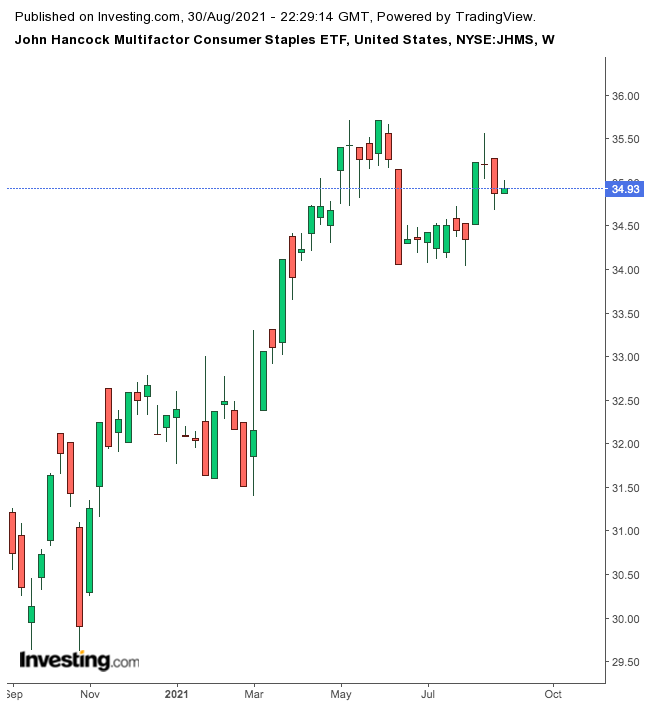 JHMS Weekly Chart.