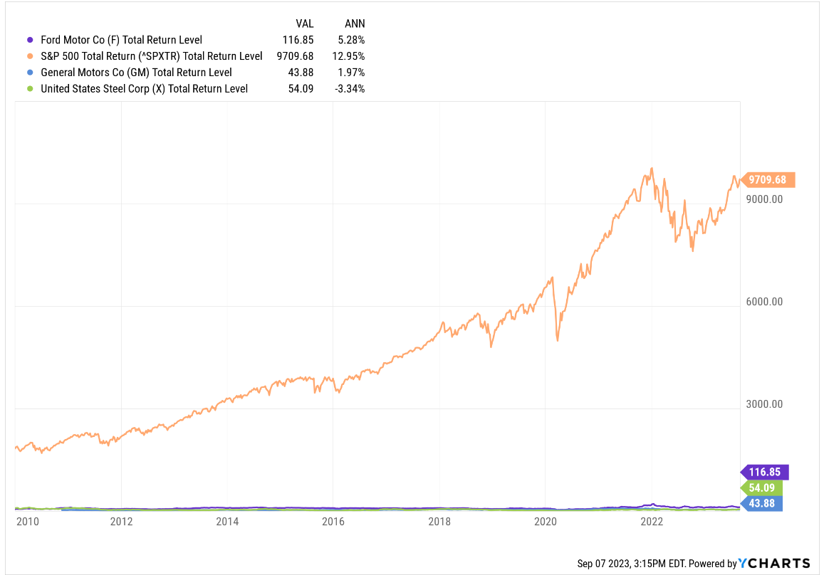 FGMX vs SPX-Total Returns 2010 to 2023