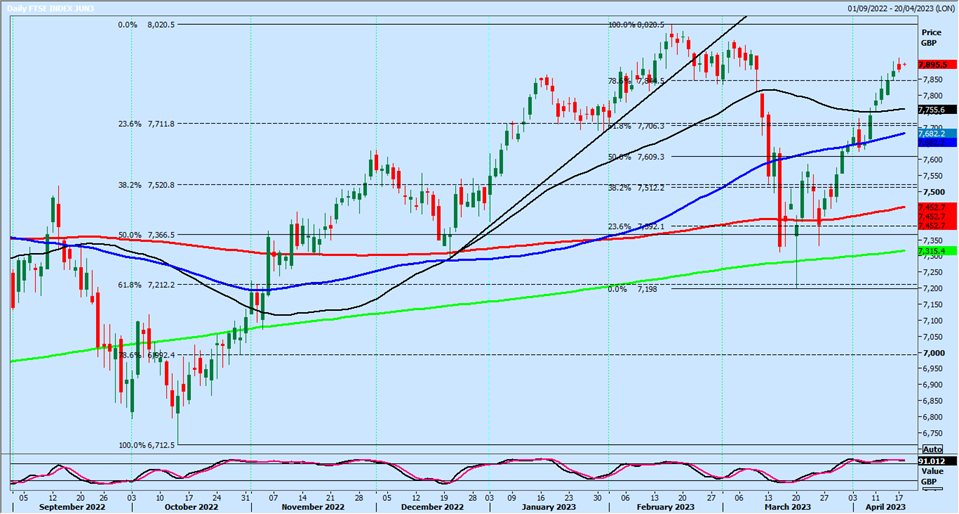 FTSE Index Daily Chart