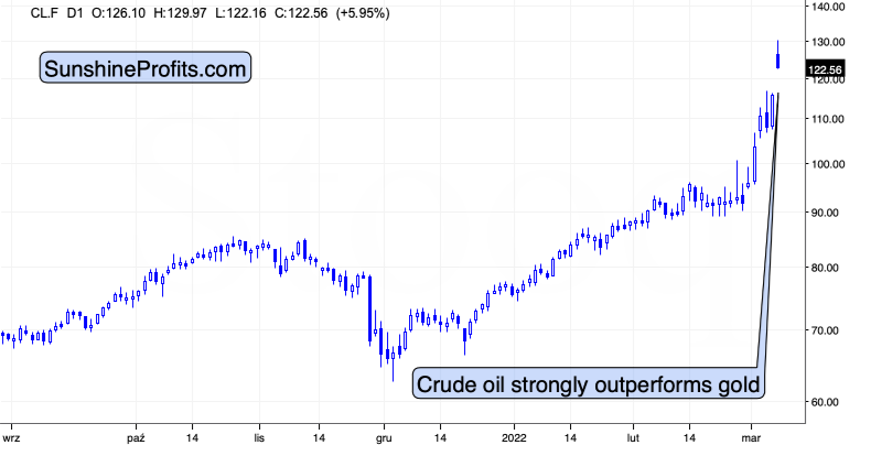 Crude Oil Price Chart