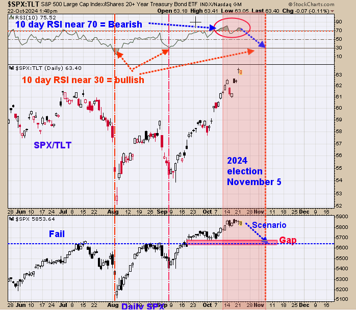 SPX:TLT Ratio-Daily Chart