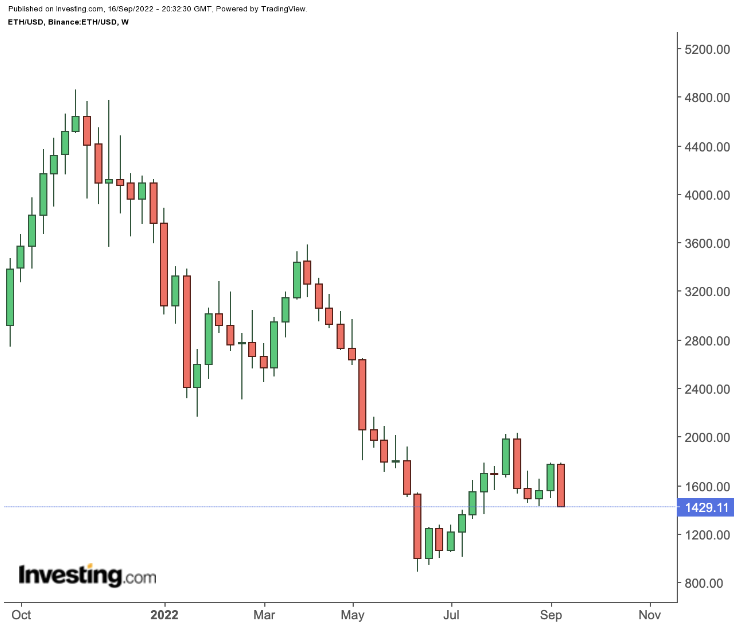 Ethereum Weekly Chart